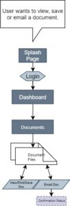 Document Flow