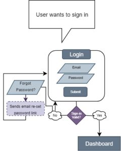 Login Flow