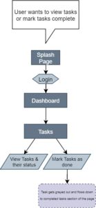 Task Flow